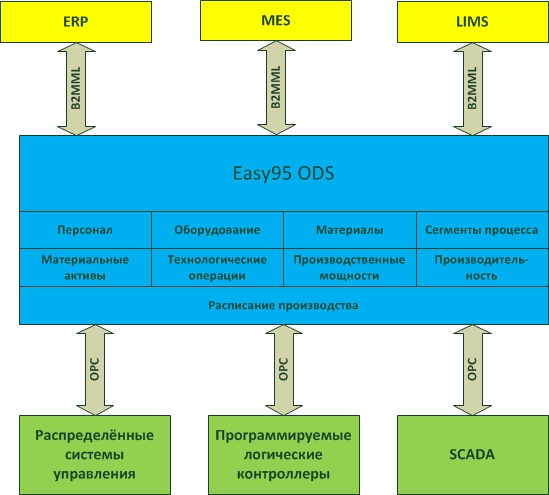Файл:Tersys mes easy95 structure.jpg